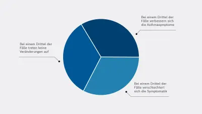 Kuchendiagramm aus einer FeNO-Studie